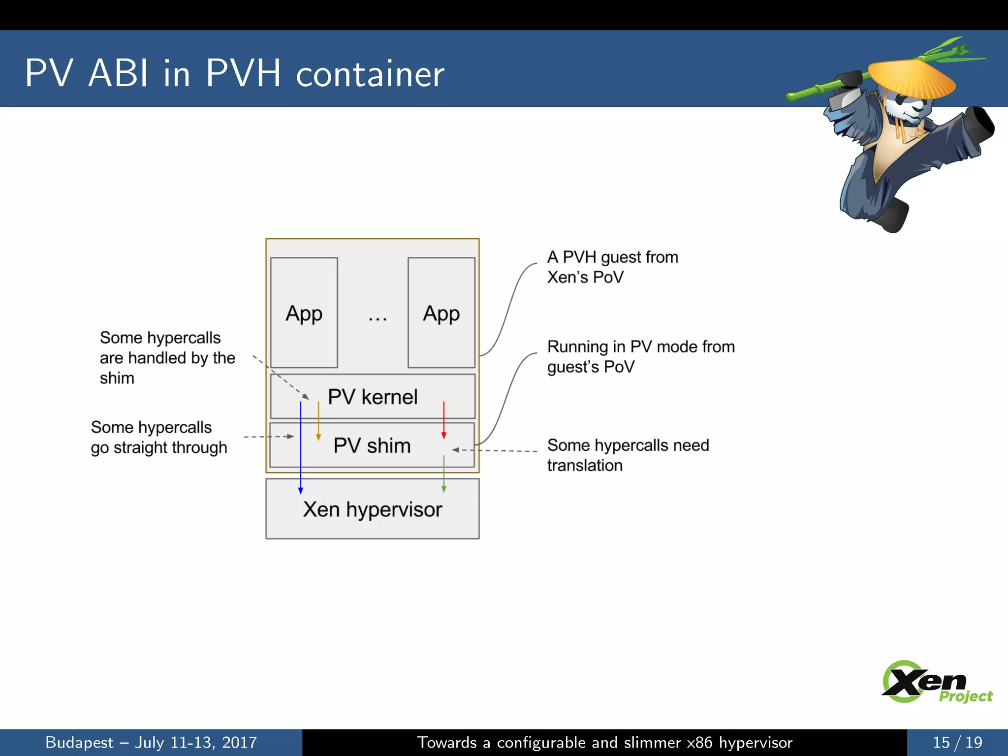 PV ABI in PVH container
Budapest – July 11-13, 2017 Towards a conﬁgurable and slimmer x86 hypervisor 15 / 19
 