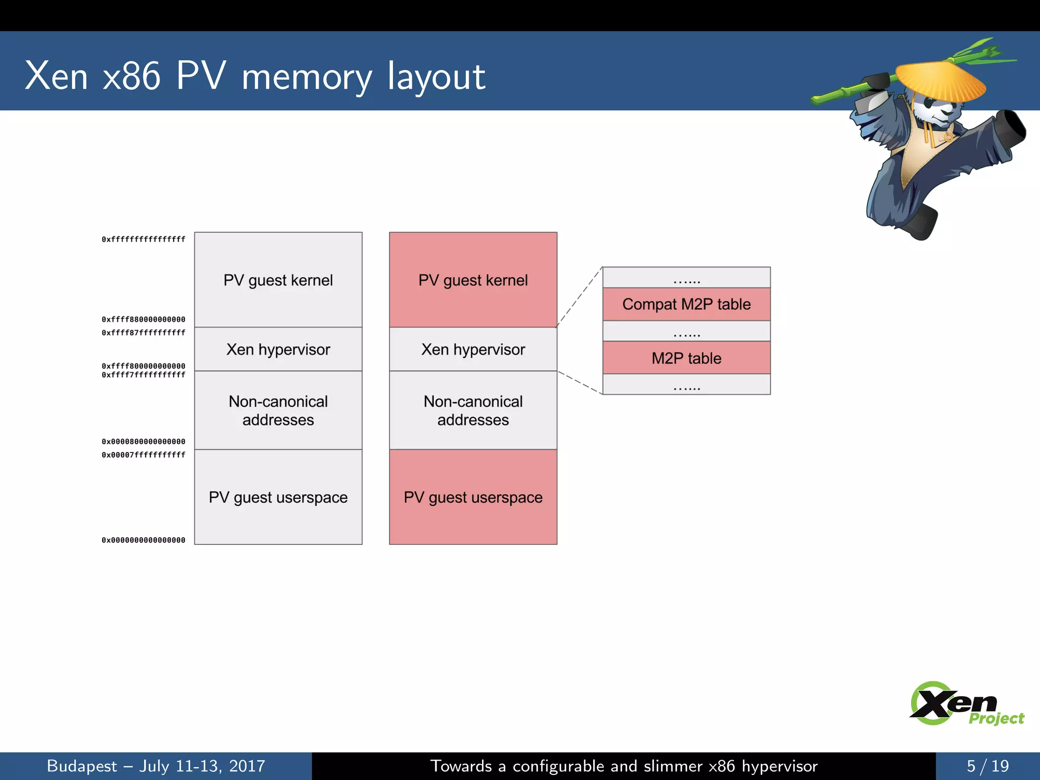 Xen x86 PV memory layout
Budapest – July 11-13, 2017 Towards a conﬁgurable and slimmer x86 hypervisor 5 / 19
 