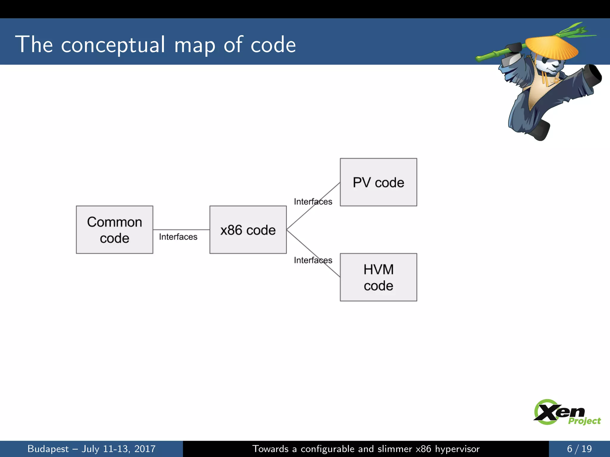 The conceptual map of code
Budapest – July 11-13, 2017 Towards a conﬁgurable and slimmer x86 hypervisor 6 / 19
 
