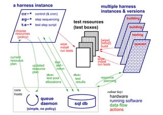 then: then:
hardware
running software
data flow
colour key:
actions
queue
test resources
(test boxes)
instances & versions
resource
build
run tests
install
wipe
[wipe]
(simple, no policy)
resources
(policy)
choose
resource
updated
plan
current
plan
cr−*
sg−*
ts−*
step sequencing
test step script
daemon
core
hosts
multiple harness
[setup]
a harness instance
control (& cron)
test pool
allocations
resource
planning
wipe
install
run tests
results
test
defi−
test
nition
sql db
building
building
testing
queued
 