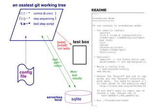 local
serverless
file
config then:
...
Standalone Mode
===============
To run osstest in standalone mode:
- You need to install
sqlite3
tcl8.5 tclx8.4 libsqlite3-tcl
libdbi-perl libdbd-sqlite3-perl
pax rsync
curl
netcat
chiark-utils-bin
libxml-libxml-perl
dctrl-tools
- Optional:
ipmitool -- for hosts which use
grub-common -- for mg-netgrub-lo
- Write a config file
~/.xen-osstest/config
See below.
- Select the "branch" and job to rep
gives you the "branch" consisting
push gate. You need to select a j
is that shown in the publicly emai
http://lists.xen.org/archives/ht
If you don’t want to repro one of
choose a job, choose one of
test-amd64-{i386,amd64}-xl
- Run ./standalone-reset
...
ts−* test step script
run tests
test box
[install]
[wipe]
results
test
defi−
test
nition
cr−*
sg−*
control (& cron)[
[ step sequencing
]
]
an osstest git working tree
README
sqlite
 