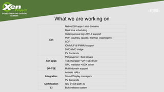 What we are working on
Xen
Native EL0 apps / stub domains
Real time scheduling
Heterogenous big.LITTLE support
PMF (cpufreq, cpuidle, thermal, vcoprocpm)
SCF
IOMMUF & IPMMU support
SMC/HVC bridge
PV frontends
Xen apps
PM governor +SoC drivers
TEE manager +OP-TEE driver
GPU mediator +SGX driver
OP-TEE Mullti-domain support
Integration
Android HALs
Sound/Display managers
PV backends
Certification ISO 61508 path 3s
CI Build/release system
 
