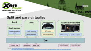 Safety domain
In-vehicle infotainmentDomD
Split and para-virtualize
Dom0 Instrument cluster
Audio backend
SW GPU/Rendering
Sources: http://www.aa1car.com/library/instrument_cluster.htm;
https://www.xda-developers.com/panasonic-automotive-to-build-android-automotive-in-vehicle-infotainment-system-into-fiat-chrysler-vehicles/
GPU/Rendering Media encoders
Display HW Audio HW Graphics HW Encoders HW
Driver assistance
ADAS
Custom HW
Display backend
SW Audio
Xen
 