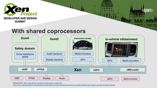With shared coprocessors
Safety domain
In-vehicle infotainmentDomDDom0 Instrument cluster
Audio backend
Pictures from: http://www.aa1car.com/library/instrument_cluster.htm
https://www.xda-developers.com/panasonic-automotive-to-build-android-automotive-in-vehicle-infotainment-system-into-fiat-chrysler-vehicles/
GPU Media encoders
Display Audio GPU Media encoders
Driver assistance
ADAS
DSP
Display backend
Xen vGPU vMEncodervDSP vFPGA
GPU
Media encoders
FPGA
 