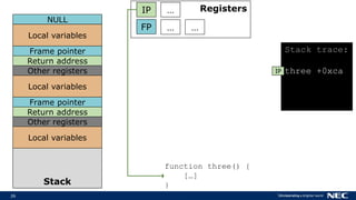 26
Stack
Local variables
RegistersIP
FP
function three() {
[…]
}
…
… …
Frame pointer
NULL
Return address
Other registers
Local variables
Frame pointer
Return address
Other registers
Local variables
Stack trace:
three +0xcaIP
 