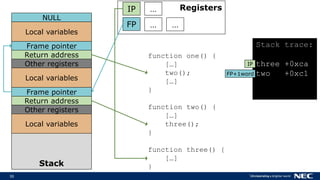30
Stack
Local variables
RegistersIP
FP
function one() {
[…]
two();
[…]
}
function two() {
[…]
three();
}
function three() {
[…]
}
…
… …
Frame pointer
NULL
Return address
Other registers
Local variables
Frame pointer
Return address
Other registers
Local variables
Stack trace:
three +0xca
two +0xc1
IP
FP+1word
 