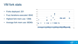 78
VM fork stats
• Forks deployed: 201
• Fuzz iterations executed: 8042
• Highest fork mem use: 13Mb
• Average fork mem use: 683Kb
 