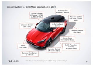 Ultrasonic Sensors
(6 in Front)
Tri-focal Cameras
(2M pixels, FOV 28,
52, 100, 60/15fps)
Surround-view
Camera (1 at Back)
Rear-view Camera
(2M pixels,FOV 52,
30fps)
In-Car Intelligent
Camera
Radars
(5 in Total)
Surround-view Camera
(1 in Front)
Ultrasonic Sensors
(6 at Back)
Surround-view
Camera (2 on Sides)
Cut-In Prevention
Camera
1M pixels, 60fps)Rear-view Camera
(1M pixels, 30fps)
Sensor System for E28 (Mass production in 2020)
19
Note: We use first vehicle G3’s picture as E28’s design is not revealed yet.
 
