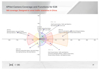 20
XPilot Camera Coverage and Functions for E28
360 coverage; Designed to cover traffic scenarios in China
HFOV 100
HFOV 52
 