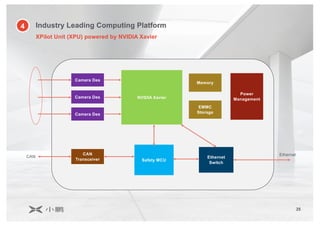 25
Industry Leading Computing Platform
XPilot Unit (XPU) powered by NVIDIA Xavier
NVIDIA Xavier
Safety MCU
Camera Des
Camera Des
Camera Des
Memory
EMMC
Storage
CAN
Transceiver
Ethernet
Switch
Power
Management
CAN Ethernet
4
 