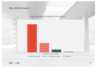 26
Why NVIDIA Xavier?
0
5
10
15
20
25
30
35
Computing Power (TOPS)
Deep Learning Computing Throughput
NVIDIA Xavier FPGA NVIDIA Parker TI TDA2xx
TOPS
 