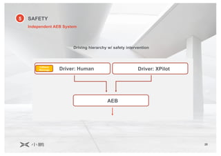 28
Driving hierarchy w/ safety intervention
AEB
Driver: Human Driver: XPilot
Collision
Warnings
5 SAFETY
Independent AEB System
 