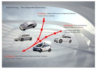 7
L3 Products: Highly-Autonomous Highway Features
L4 Products: Fully-Autonomous
Urban & Highway Features
- Driverless Robo Taxi
- Driverless Robo Bus
- Human Driver vehicles
L2+ Products: Semi-Autonomous Highway/Urban Features
- Human Driver vehicles
Self-Driving Two Separate Branches…
 