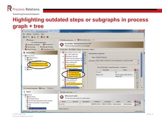 Highlighting outdated steps or subgraphs in process
graph + tree




CONFIDENTIAL                                      Slide 35
Process Relations GmbH
 