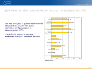 Otras Webs que han visitado los usuariosEl 35% de los usuarios sólo visitaron una Web para encontrar el vuelo+hotel que más fuera de su agrado.