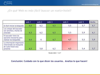 Con menos frecuencia la Web de reservas de hoteles Booking.com (10%) 17