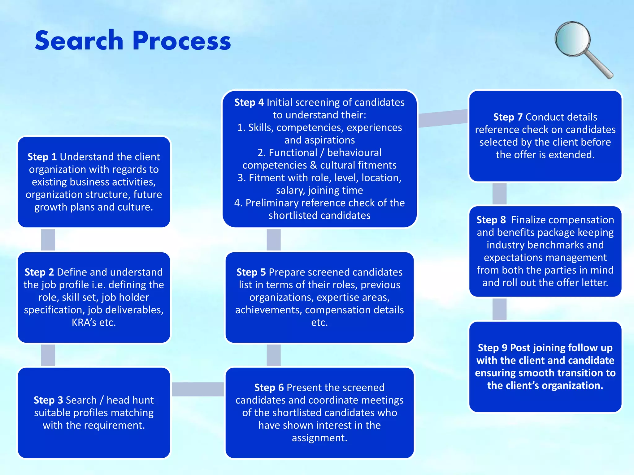 Search Process 
Step 1 Understand the client 
organization with regards to 
existing business activities, 
organization structure, future 
growth plans and culture. 
Step 2 Define and understand 
the job profile i.e. defining the 
role, skill set, job holder 
specification, job deliverables, 
KRA’s etc. 
Step 3 Search / head hunt 
suitable profiles matching 
with the requirement. 
Step 4 Initial screening of candidates 
to understand their: 
1. Skills, competencies, experiences 
and aspirations 
2. Functional / behavioural 
competencies & cultural fitments 
3. Fitment with role, level, location, 
salary, joining time 
4. Preliminary reference check of the 
shortlisted candidates 
Step 5 Prepare screened candidates 
list in terms of their roles, previous 
organizations, expertise areas, 
achievements, compensation details 
etc. 
Step 6 Present the screened 
candidates and coordinate meetings 
of the shortlisted candidates who 
have shown interest in the 
assignment. 
Step 7 Conduct details 
reference check on candidates 
selected by the client before 
the offer is extended. 
Step 8 Finalize compensation 
and benefits package keeping 
industry benchmarks and 
expectations management 
from both the parties in mind 
and roll out the offer letter. 
Step 9 Post joining follow up 
with the client and candidate 
ensuring smooth transition to 
the client’s organization. 
 