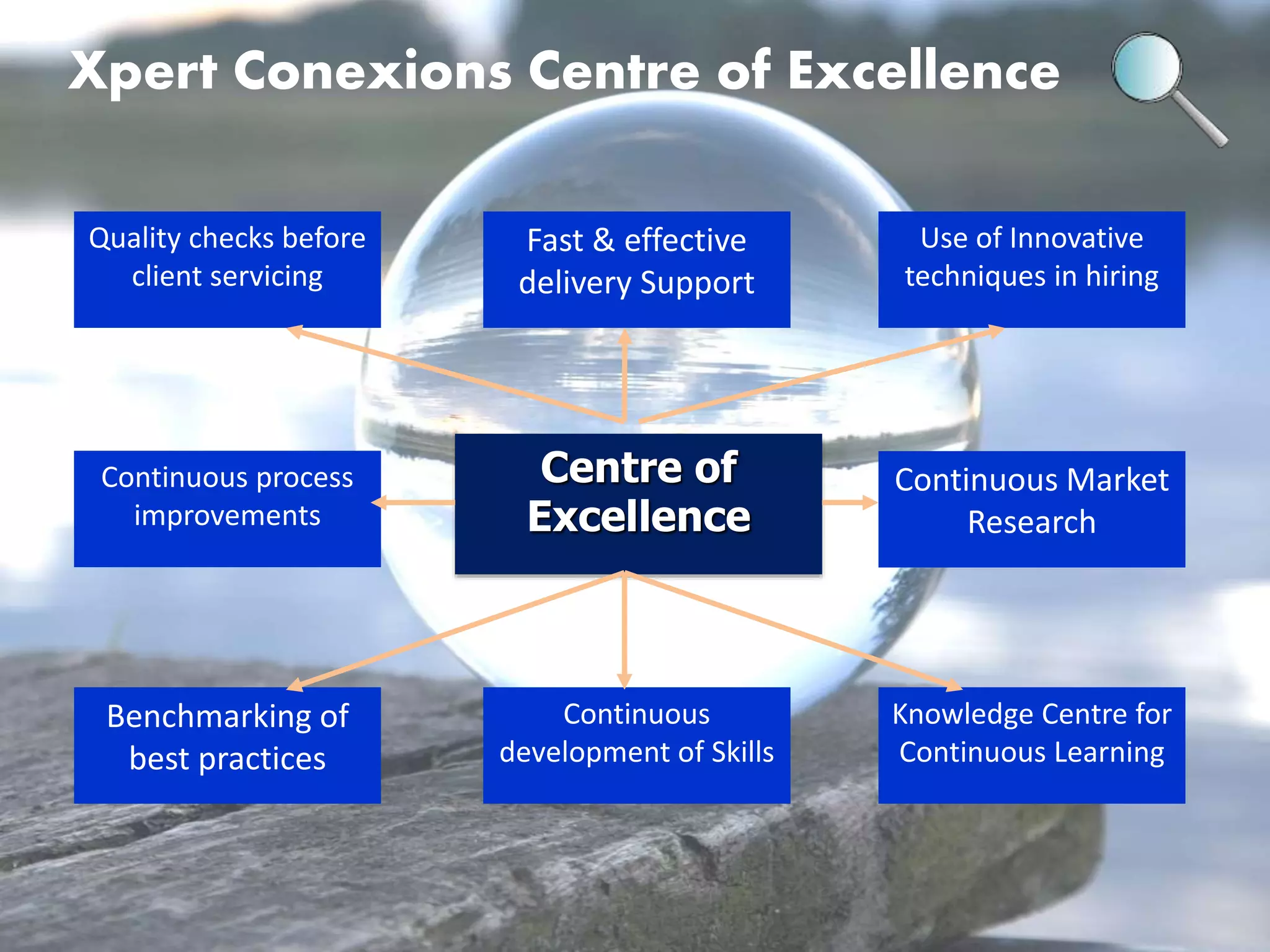 Xpert Conexions Centre of Excellence 
Centre of 
Excellence 
Continuous 
development of Skills 
Benchmarking of 
best practices 
Knowledge Centre for 
Continuous Learning 
Quality checks before 
client servicing 
Fast & effective 
delivery Support 
Use of Innovative 
techniques in hiring 
Continuous process 
improvements 
Continuous Market 
Research 
 