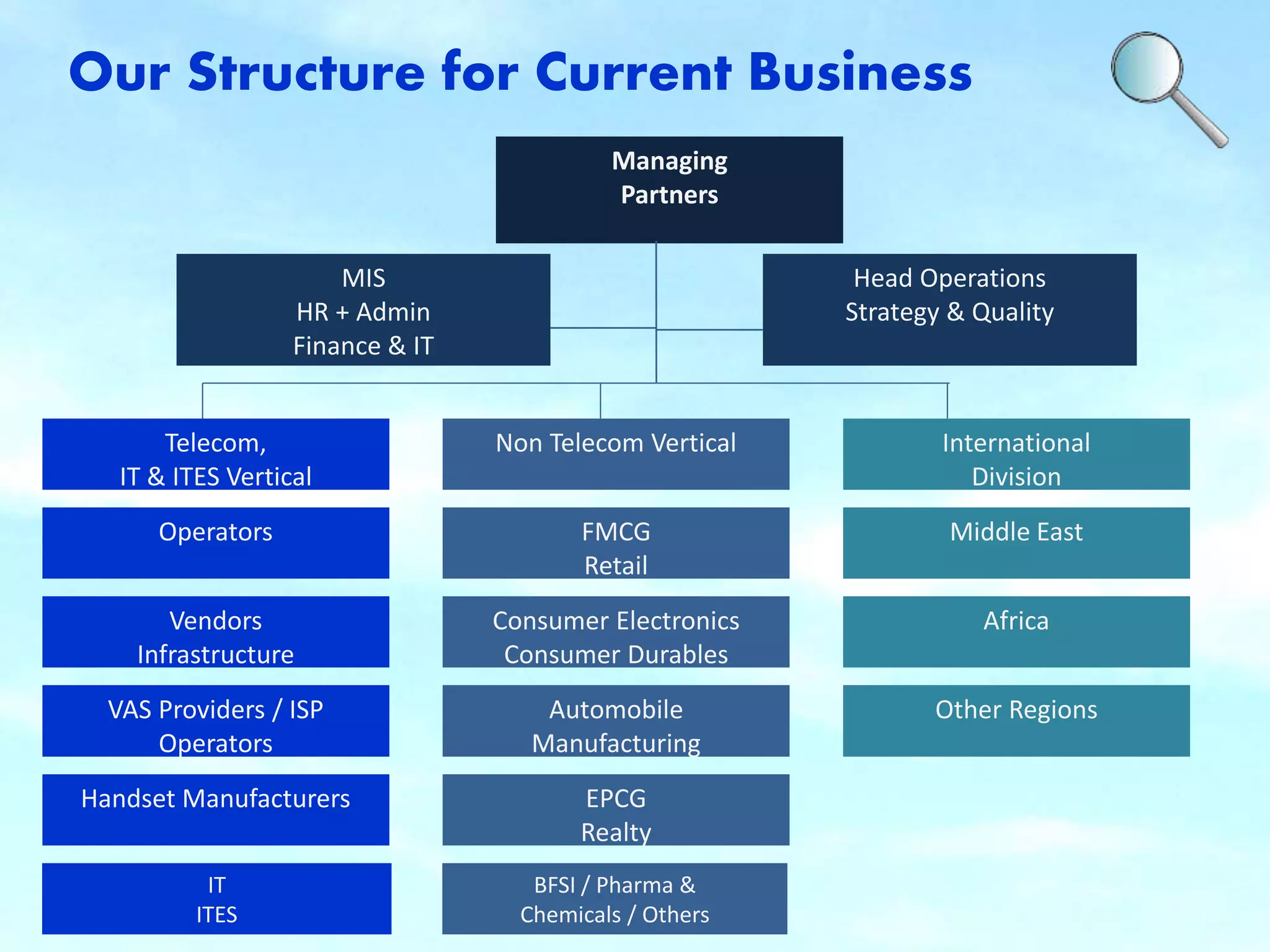 Our Structure for Current Business 
Managing 
Partners 
Head Operations 
Strategy & Quality 
Telecom, 
IT & ITES Vertical 
Operators 
Vendors 
Infrastructure 
VAS Providers / ISP 
Operators 
Handset Manufacturers 
Non Telecom Vertical 
FMCG 
Retail 
Consumer Electronics 
Consumer Durables 
IT 
ITES 
Automobile 
Manufacturing 
EPCG 
Realty 
International 
Division 
BFSI / Pharma & 
Chemicals / Others 
Middle East 
Africa 
Other Regions 
MIS 
HR + Admin 
Finance & IT 
 