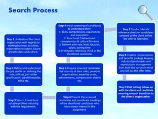 Search Process 
Step 1 Understand the client 
organization with regards to 
existing business activities, 
organization st...