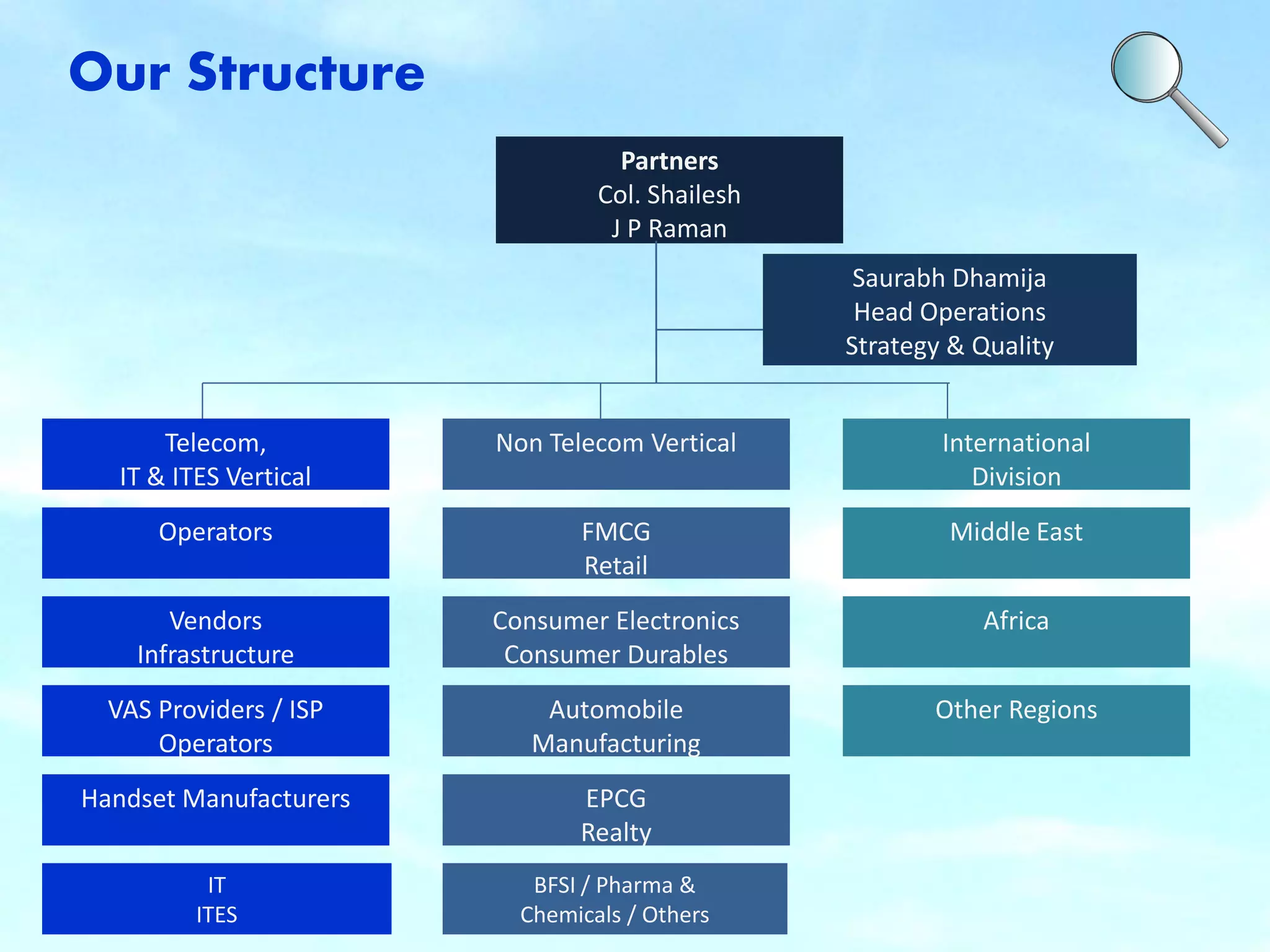 Our Structure 
Partners Col. Shailesh J P Raman 
Saurabh Dhamija 
Head Operations 
Strategy & Quality 
Telecom, 
IT & ITES Vertical 
Operators 
Vendors 
Infrastructure 
VAS Providers / ISP Operators 
Handset Manufacturers 
Non Telecom Vertical 
FMCG Retail 
Consumer Electronics 
Consumer Durables 
IT 
ITES 
Automobile 
Manufacturing 
EPCG 
Realty 
International 
Division 
BFSI / Pharma & Chemicals / Others 
Middle East 
Africa 
Other Regions  