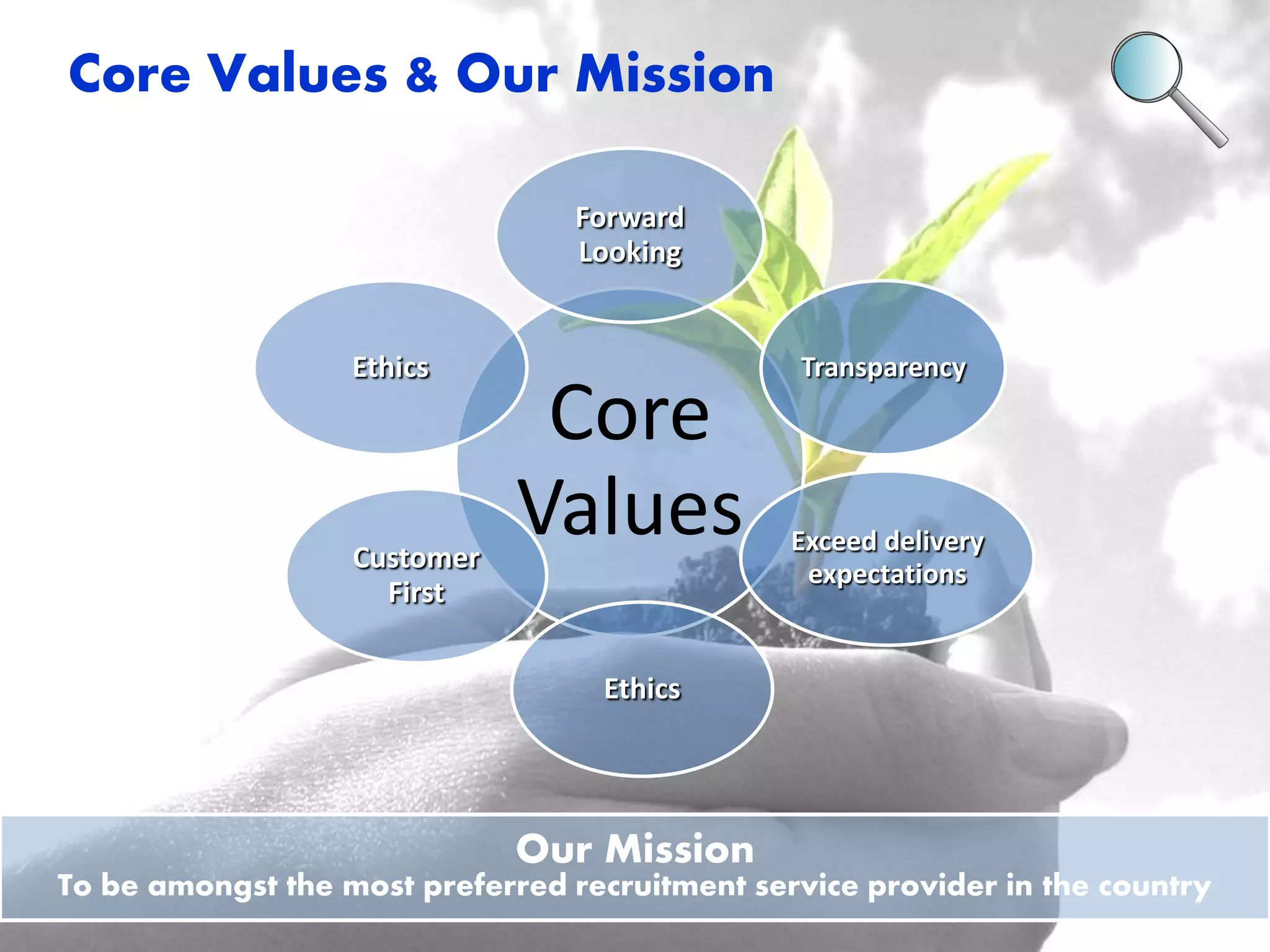Core Values 
Forward Looking 
Transparency 
Exceed delivery expectations 
Ethics Customer First Ethics 
Core Values & Our Mission 
Our Mission 
To be amongst the most preferred recruitment service provider in the country  