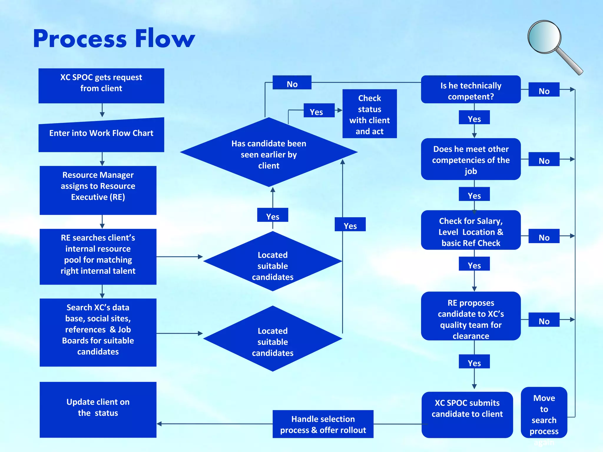 XC SPOC gets request from client 
Enter into Work Flow Chart 
Resource Manager assigns to Resource Executive (RE) 
RE searches client’s internal resource pool for matching right internal talent 
Search XC’s data base, social sites, references & Job Boards for suitable candidates 
Located suitable candidates 
Located suitable candidates 
Has candidate been seen earlier by client 
Yes 
Yes 
Check status with client and act 
Yes 
No 
Is he technically competent? 
Does he meet other competencies of the job 
Check for Salary, Level Location & basic Ref Check 
RE proposes candidate to XC’s quality team for clearance 
XC SPOC submits candidate to client 
No 
No 
No 
No 
Handle selection process & offer rollout 
Move to search process again 
Yes 
Yes 
Yes 
Yes 
Update client on the status 
Process Flow  