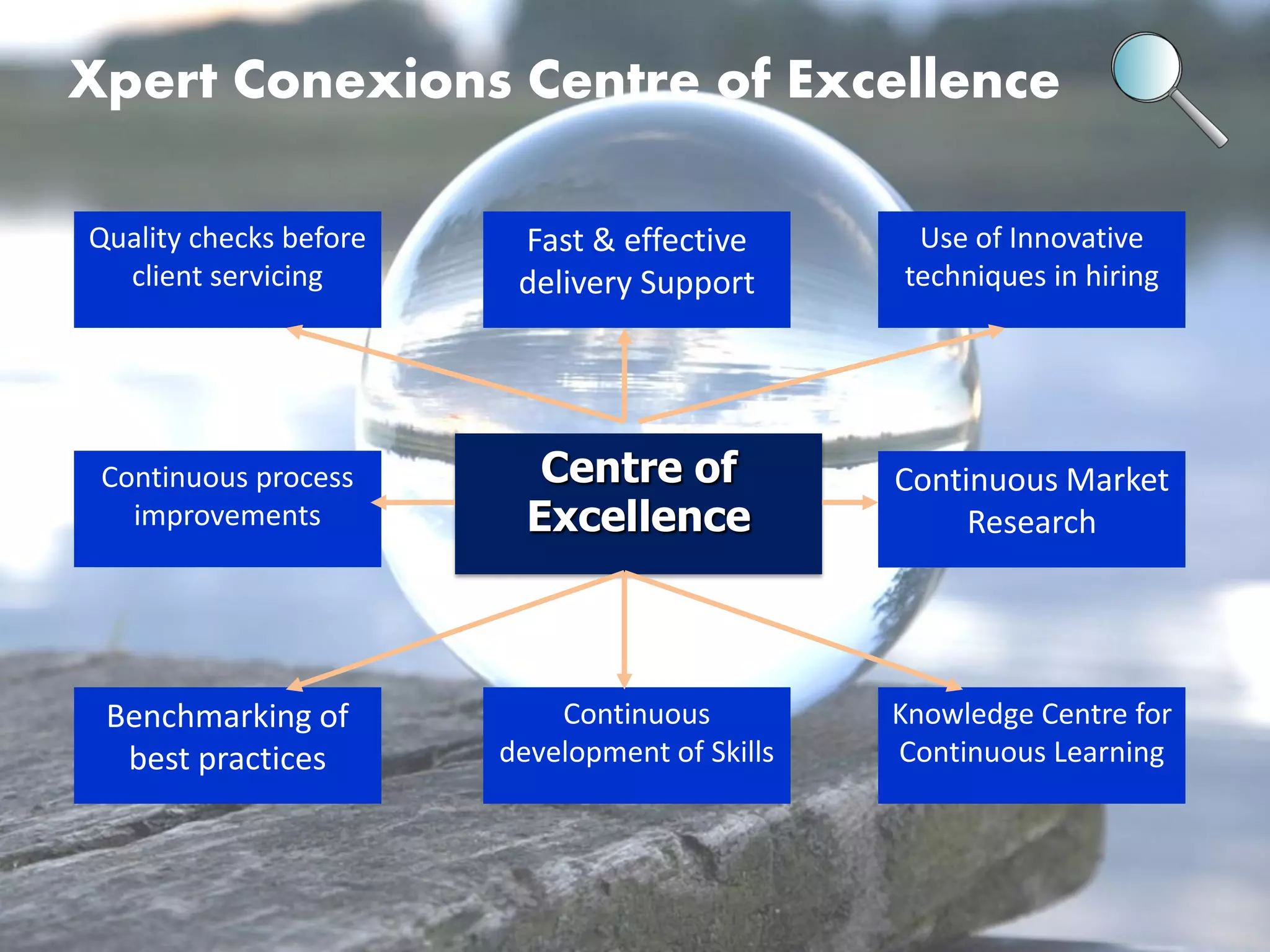 Centre of Excellence 
Continuous development of Skills 
Benchmarking of best practices 
Knowledge Centre for Continuous Learning 
Quality checks before client servicing 
Fast & effective delivery Support 
Use of Innovative techniques in hiring 
Continuous process improvements 
Continuous Market Research 
Xpert Conexions Centre of Excellence  