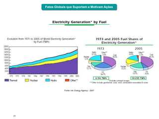 Fatos Globais que Suportam e Motivam Ações




                Fonte: Intl. Energy Agency - 2007




21
 