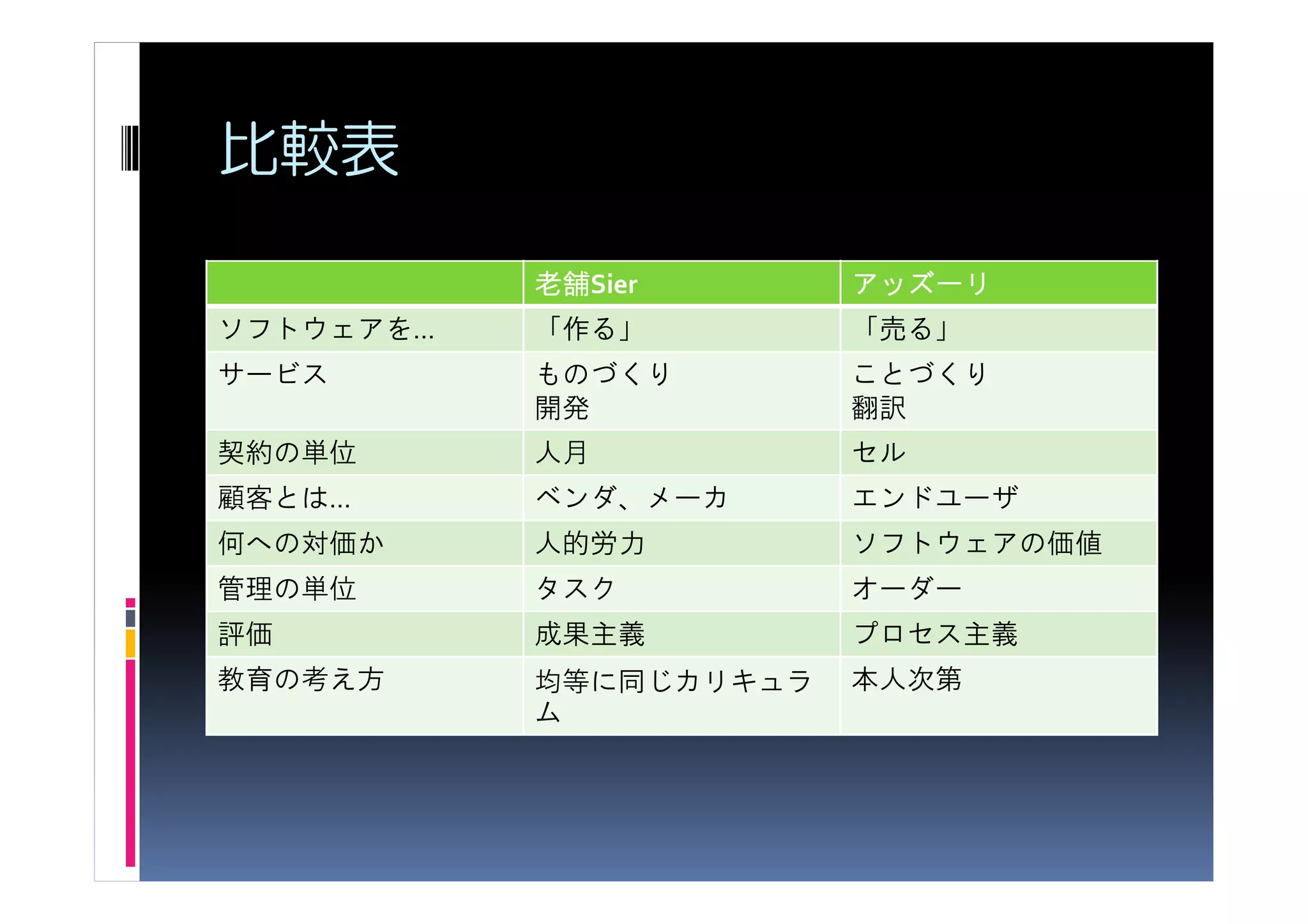 比較表
           老舗Sier
           老舗           アッズーリ
ソフトウェアを…   「作る」         「売る」
サービス       ものづくり        ことづくり
           開発           翻訳
契約の単位      人月           セル
顧客とは…      ベンダ、メーカ      エンドユーザ
何への対価か     人的労力         ソフトウェアの価値
管理の単位      タスク          オーダー
評価         成果主義         プロセス主義
教育の考え方     均等に同じカリキュラ   本人次第
           ム
 