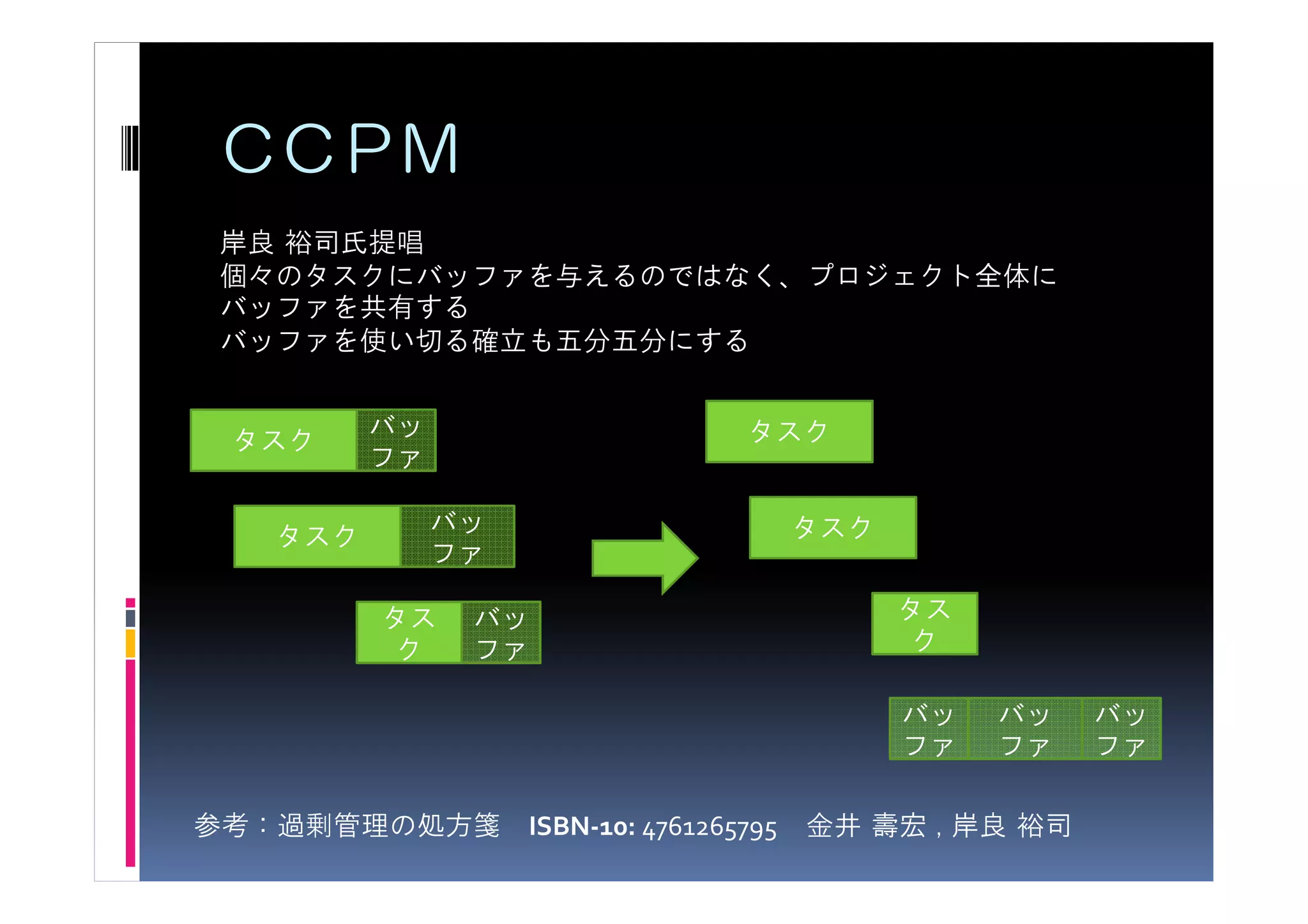 ＣＣＰＭ
 岸良 裕司氏提唱
 個々のタスクにバッファを与えるのではなく、プロジェクト全体に
 バッファを共有する
 バッファを使い切る確立も五分五分にする


          バッ                 タスク
  タスク
          ファ

               バッ                 タスク
    タスク
               ファ

          タス    バッ                      タス
           ク    ファ                       ク

                                        バッ   バッ   バッ
                                        ファ   ファ   ファ

参考：過剰管理の処方箋 ISBN-10: 4761265795   金井 壽宏 , 岸良 裕司
 