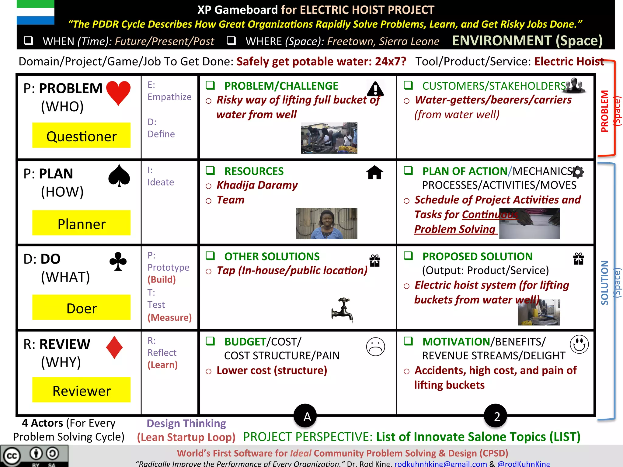 P:	PAIN	
					(WHO)	
E:	
Empathize	
	
D:	
Deﬁne	
q  PAIN/PROBLEM/CHALLENGE	
o  Risky	way	of	liHing	full	bucket	of	
water	from	well	
q  CUSTOMERS/STAKEHOLDERS	
o  Water-geMers/bearers/carriers			
(from	water	well)	
	
P:	PLAN	
					(HOW)	
I:	
Ideate	
q  RESOURCES	
o  Khadija	Daramy	
o  Team	
	
q  PLAN	OF	ACTION/MECHANICS/						
PROCESSES/ACTIVITIES/MOVES	
o  Schedule	of	Project	Ac;vi;es	and	
Tasks	for	Con;nuous																																					
Problem	Solving	
D:	DO	
					(WHAT)	
P:	
Prototype	
(Build)	
T:	
Test	
(Measure)	
q  OTHER	SOLUTIONS	
o  Tap	(In-house/public	loca;on)	
q  PROPOSED	SOLUTION								
(Output:	Product/Service)	
o  Electric	hoist	system	(for	liHing	
buckets	from	water	well)	
R:	REVIEW	
					(WHY)	
R:		
Reﬂect	
(Learn)	
q  BUDGET/COST/	
							COST	STRUCTURE/PAIN	
o  Lower	cost	(structure)	
q  MOTIVATION/BENEFITS/	
REVENUE	STREAMS/DELIGHT	
o  Accidents,	high	cost,	and	pain	of	
liJing	buckets	
A 2
XP	Gameboard	for	ELECTRIC	HOIST	PROJECT	
							“The	PDDR	Cycle	Describes	How	Great	Organiza;ons	Rapidly	Solve	Pains,	Learn,	and	Get	Risky	Jobs	Done.”	
	
	 ENVIRONMENT	(Space)	q  WHERE	(Space):	Freetown,	Sierra	Leone	
Domain/Project/Game/Job	To	Get	Done:	Safely	get	potable	water:	24x7?			Tool/Product/Service:	Electric	Hoist	
q  WHEN	(Time):	Future/Present/Past	
									PROJECT	PERSPECTIVE:	List	of	Innovate	Salone	Topics	(LIST)	
QuesVoner	
Planner	
Doer	
Reviewer	
Design	Thinking	
(Lean	Startup	Loop)	
4	Actors	(For	Every	
Pain	Solving	Cycle)	
World’s	First	SoJware	for	Ideal	Community	Pain	Solving	&	Design	(CPSD)	
“Eliminate	Pain.	Accelerate	Learning.”	Dr.	Rod	King.	rodkuhnhking@gmail.com	&	@rodKuhnKing	
RELIEF/SOLUTION	
(Space)	
PAIN/PROBLEM	
(Space)	
 