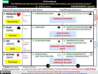XP	Gameboard	
							“The	PDDR	Cycle	Describes	How	Great	Organiza;ons	Rapidly	Solve	Pains,	Learn,	and	Get	Risky	Jobs	Done.”	
	
	q  WHEN	(Time)	 q  WHERE	(Space)	 ENVIRONMENT	(Space)	
Domain/Project/Game/Job	To	Get	Done:	…..................						Tool/Product/Service:	…..................		
P:	PAIN	
					(WHO)	
E:	
Empathize	
	
D:	
Deﬁne	
q  PAIN/PROBLEM/CHALLENGE	 q  CUSTOMERS/STAKEHOLDERS	
P:	PLAN	
					(HOW)	
I:	
Ideate	
q  RESOURCES	 q  PLAN	OF	ACTION/MECHANICS/						
PROCESSES/ACTIVITIES/MOVES	
D:	DO	
					(WHAT)	
P:	
Prototype	
(Build)	
T:	
Test	
(Measure)	
q  OTHER	SOLUTIONS	 q  PROPOSED	SOLUTION								
(Output:	Product/Service)	
R:	REVIEW	
					(WHY)	
R:		
Reﬂect	
(Learn)	
q  BUDGET/COST/	
							COST	STRUCTURE/PAIN	
q  MOTIVATION/BENEFITS/	
REVENUE	STREAMS/DELIGHT	
A 2
MINIMUM	VIABLE	PRODUCT	
(MVP)		
LEARNING	METRICS		
PERSEVERE	OR	PIVOT	
LEAP	OF	FAITH	
(VISION/STRATEGY)	
PAIN/PROBLEM	STATEMENT	
	
										GE’s	FASTWORKS	(“LEAN	STARTUP”)	PERSPECTIVE:	5	STEP-CYCLE	
QuesVoner	
Planner	
Doer	
Reviewer	
Design	Thinking	
(Lean	Startup	Loop)	
4	Actors	(For	Every	
Pain	Solving	Cycle)	
World’s	First	SoJware	for	Ideal	Community	Pain	Solving	&	Design	(CPSD)	
“Eliminate	Pain.	Accelerate	Learning.”	Dr.	Rod	King.	rodkuhnhking@gmail.com	&	@rodKuhnKing	
RELIEF/SOLUTION	
(Space)	
PAIN/PROBLEM	
(Space)	
 