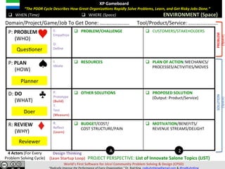 XP	Gameboard	
							“The	PDDR	Cycle	Describes	How	Great	Organiza;ons	Rapidly	Solve	Pains,	Learn,	and	Get	Risky	Jobs	Done.”	
	
	q  WHEN	(Time)	 q  WHERE	(Space)	 ENVIRONMENT	(Space)	
Domain/Project/Game/Job	To	Get	Done:	…..................						Tool/Product/Service:	…..................		
P:	PAIN	
					(WHO)	
E:	
Empathize	
	
D:	
Deﬁne	
q  PAIN/PROBLEM/CHALLENGE	 q  CUSTOMERS/STAKEHOLDERS	
P:	PLAN	
					(HOW)	
I:	
Ideate	
q  RESOURCES	 q  PLAN	OF	ACTION/MECHANICS/						
PROCESSES/ACTIVITIES/MOVES	
D:	DO	
					(WHAT)	
P:	
Prototype	
(Build)	
T:	
Test	
(Measure)	
q  OTHER	SOLUTIONS	 q  PROPOSED	SOLUTION								
(Output:	Product/Service)	
R:	REVIEW	
					(WHY)	
R:		
Reﬂect	
(Learn)	
q  BUDGET/COST/	
							COST	STRUCTURE/PAIN	
q  MOTIVATION/BENEFITS/	
REVENUE	STREAMS/DELIGHT	
A 2
									PROJECT	PERSPECTIVE:	List	of	Innovate	Salone	Topics	(LIST)	
QuesVoner	
Planner	
Doer	
Reviewer	
Design	Thinking	
(Lean	Startup	Loop)	
4	Actors	(For	Every	
Pain	Solving	Cycle)	
World’s	First	SoJware	for	Ideal	Community	Pain	Solving	&	Design	(CPSD)	
“Eliminate	Pain.	Accelerate	Learning.”	Dr.	Rod	King.	rodkuhnhking@gmail.com	&	@rodKuhnKing	
RELIEF/SOLUTION	
(Space)	
PAIN/PROBLEM	
(Space)	
 