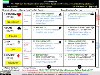 XP	Gameboard	
							“The	PDDR	Cycle	Describes	How	Great	Organiza;ons	Rapidly	Solve	Pains,	Learn,	and	Get	Risky	Jobs	Done.”	
	
	q  WHEN	(Time)	 q  WHERE	(Space)	 ENVIRONMENT	(Space)	
Domain/Project/Game/Job	To	Get	Done:	…..................						Tool/Product/Service:	…..................		
P:	PAIN	
					(WHO)	
E:	
Empathize	
	
D:	
Deﬁne	
q  PAIN/PROBLEM/CHALLENGE	
o  What	is	the	problem/challenge	
that	your	team	is	trying	to	solve	
through	this	innovaVon	
compeVVon?	
q  CUSTOMERS/STAKEHOLDERS	
o  Who	are	the	customers	
(stakeholders)?	
	
P:	PLAN	
					(HOW)	
I:	
Ideate	
q  RESOURCES	
o  What	are	resources	needed	to	
complete	your	project?	
	
q  PLAN	OF	ACTION/MECHANICS/						
PROCESSES/ACTIVITIES/MOVES	
o  What	steps	are	you	taking	to	
make	this	project	a	reality?	
D:	DO	
					(WHAT)	
P:	
Prototype	
(Build)	
T:	
Test	
(Measure)	
q  OTHER	SOLUTIONS	
o  What	other	community	soluVons	
address	this	problem?	
o  Is	there	anything	similar?	
q  PROPOSED	SOLUTION								
(Output:	Product/Service)	
o  How	to	ﬁx	this	problem?	
o  What	is	your	approach?	
o  Is	your	approach	scalable?	
R:	REVIEW	
					(WHY)	
R:		
Reﬂect	
(Learn)	
q  BUDGET/COST/	
							COST	STRUCTURE/PAIN	
o  What	would	the	costs	be	for	
compleVng	your	project?	
q  MOTIVATION/BENEFITS/	
REVENUE	STREAMS/DELIGHT	
o  Why	is	this	problem	important?	
A 2
									PROJECT	PERSPECTIVE:	List	of	Innovate	Salone	Topics	(LIST)	
QuesVoner	
Planner	
Doer	
Reviewer	
Design	Thinking	
(Lean	Startup	Loop)	
4	Actors	(For	Every	
Pain	Solving	Cycle)	
World’s	First	SoJware	for	Ideal	Community	Pain	Solving	&	Design	(CPSD)	
“Eliminate	Pain.	Accelerate	Learning.”	Dr.	Rod	King.	rodkuhnhking@gmail.com	&	@rodKuhnKing	
RELIEF/SOLUTION	
(Space)	
PAIN/PROBLEM	
(Space)	
 