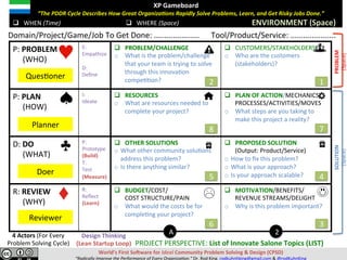 XP	Gameboard	
							“The	PDDR	Cycle	Describes	How	Great	Organiza;ons	Rapidly	Solve	Pains,	Learn,	and	Get	Risky	Jobs	Done.”	
	
	q  WHEN	(Time)	 q  WHERE	(Space)	 ENVIRONMENT	(Space)	
Domain/Project/Game/Job	To	Get	Done:	…..................						Tool/Product/Service:	…..................		
P:	PAIN	
					(WHO)	
E:	
Empathize	
	
D:	
Deﬁne	
q  PAIN/PROBLEM/CHALLENGE	
o  What	is	the	problem/challenge	
that	your	team	is	trying	to	solve	
through	this	innovaVon	
compeVVon?	
q  CUSTOMERS/STAKEHOLDERS	
o  Who	are	the	customers	
(stakeholders)?	
	
P:	PLAN	
					(HOW)	
I:	
Ideate	
q  RESOURCES	
o  What	are	resources	needed	to	
complete	your	project?	
	
q  PLAN	OF	ACTION/MECHANICS/						
PROCESSES/ACTIVITIES/MOVES	
o  What	steps	are	you	taking	to	
make	this	project	a	reality?	
D:	DO	
					(WHAT)	
P:	
Prototype	
(Build)	
T:	
Test	
(Measure)	
q  OTHER	SOLUTIONS	
o  What	other	community	soluVons	
address	this	problem?	
o  Is	there	anything	similar?	
q  PROPOSED	SOLUTION								
(Output:	Product/Service)	
o  How	to	ﬁx	this	problem?	
o  What	is	your	approach?	
o  Is	your	approach	scalable?	
R:	REVIEW	
					(WHY)	
R:		
Reﬂect	
(Learn)	
q  BUDGET/COST/	
							COST	STRUCTURE/PAIN	
o  What	would	the	costs	be	for	
compleVng	your	project?	
q  MOTIVATION/BENEFITS/	
REVENUE	STREAMS/DELIGHT	
o  Why	is	this	problem	important?	
A 2
1	2	
3	
4	5	
6	
7	8	
									PROJECT	PERSPECTIVE:	List	of	Innovate	Salone	Topics	(LIST)	
QuesVoner	
Planner	
Doer	
Reviewer	
Design	Thinking	
(Lean	Startup	Loop)	
4	Actors	(For	Every	
Pain	Solving	Cycle)	
World’s	First	SoJware	for	Ideal	Community	Pain	Solving	&	Design	(CPSD)	
“Eliminate	Pain.	Accelerate	Learning.”	Dr.	Rod	King.	rodkuhnhking@gmail.com	&	@rodKuhnKing	
RELIEF/SOLUTION	
(Space)	
PAIN/PROBLEM	
(Space)	
 