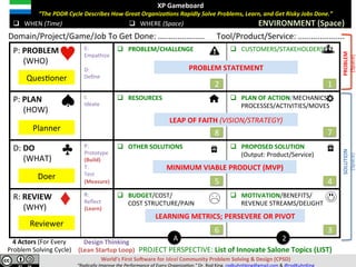 XP	Gameboard	
							“The	PDDR	Cycle	Describes	How	Great	Organiza;ons	Rapidly	Solve	Pains,	Learn,	and	Get	Risky	Jobs	Done.”	
	
	q  WHEN	(Time)	 q  WHERE	(Space)	 ENVIRONMENT	(Space)	
Domain/Project/Game/Job	To	Get	Done:	…..................						Tool/Product/Service:	…..................		
P:	PAIN	
					(WHO)	
E:	
Empathize	
	
D:	
Deﬁne	
q  PAIN/PROBLEM/CHALLENGE	 q  CUSTOMERS/STAKEHOLDERS	
P:	PLAN	
					(HOW)	
I:	
Ideate	
q  RESOURCES	 q  PLAN	OF	ACTION/MECHANICS/						
PROCESSES/ACTIVITIES/MOVES	
D:	DO	
					(WHAT)	
P:	
Prototype	
(Build)	
T:	
Test	
(Measure)	
q  OTHER	SOLUTIONS	 q  PROPOSED	SOLUTION								
(Output:	Product/Service)	
R:	REVIEW	
					(WHY)	
R:		
Reﬂect	
(Learn)	
q  BUDGET/COST/	
							COST	STRUCTURE/PAIN	
q  MOTIVATION/BENEFITS/	
REVENUE	STREAMS/DELIGHT	
A 2
1	2	
3	
4	5	
6	
7	8	
MINIMUM	VIABLE	PRODUCT	(MVP)		
LEARNING	METRICS;	PERSEVERE	OR	PIVOT	
LEAP	OF	FAITH	(VISION/STRATEGY)	
PAIN/PROBLEM	STATEMENT	
									PROJECT	PERSPECTIVE:	List	of	Innovate	Salone	Topics	(LIST)	
QuesVoner	
Planner	
Doer	
Reviewer	
Design	Thinking	
(Lean	Startup	Loop)	
4	Actors	(For	Every	
Pain	Solving	Cycle)	
World’s	First	SoJware	for	Ideal	Community	Pain	Solving	&	Design	(CPSD)	
“Eliminate	Pain.	Accelerate	Learning.”	Dr.	Rod	King.	rodkuhnhking@gmail.com	&	@rodKuhnKing	
RELIEF/SOLUTION	
(Space)	
PAIN/PROBLEM	
(Space)	
 