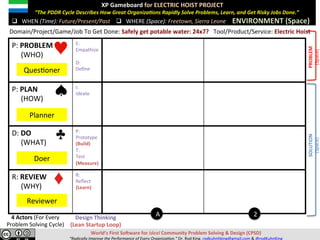 XP	Gameboard	for	ELECTRIC	HOIST	PROJECT	
							“The	PDDR	Cycle	Describes	How	Great	Organiza;ons	Rapidly	Solve	Pains,	Learn,	and	Get	Risky	Jobs	Done.”	
	
	 ENVIRONMENT	(Space)	q  WHERE	(Space):	Freetown,	Sierra	Leone	
Domain/Project/Game/Job	To	Get	Done:	Safely	get	potable	water:	24x7?			Tool/Product/Service:	Electric	Hoist	
q  WHEN	(Time):	Future/Present/Past	
P:	PAIN	
					(WHO)	
E:	
Empathize	
	
D:	
Deﬁne	
P:	PLAN	
					(HOW)	
I:	
Ideate	
D:	DO	
					(WHAT)	
P:	
Prototype	
(Build)	
T:	
Test	
(Measure)	
R:	REVIEW	
					(WHY)	
R:		
Reﬂect	
(Learn)	
A 2
QuesVoner	
Planner	
Doer	
Reviewer	
Design	Thinking	
(Lean	Startup	Loop)	
4	Actors	(For	Every	
Pain	Solving	Cycle)	
World’s	First	SoJware	for	Ideal	Community	Pain	Solving	&	Design	(CPSD)	
“Eliminate	Pain.	Accelerate	Learning.”	Dr.	Rod	King.	rodkuhnhking@gmail.com	&	@rodKuhnKing	
RELIEF/SOLUTION	
(Space)	
PAIN/PROBLEM	
(Space)	
 