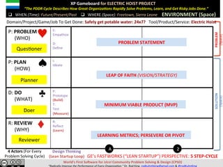 XP	Gameboard	for	ELECTRIC	HOIST	PROJECT	
							“The	PDDR	Cycle	Describes	How	Great	Organiza;ons	Rapidly	Solve	Pains,	Learn,	and	Get	Risky	Jobs	Done.”	
	
	 ENVIRONMENT	(Space)	q  WHERE	(Space):	Freetown,	Sierra	Leone	
Domain/Project/Game/Job	To	Get	Done:	Safely	get	potable	water:	24x7?			Tool/Product/Service:	Electric	Hoist	
q  WHEN	(Time):	Future/Present/Past	
P:	PAIN	
					(WHO)	
E:	
Empathize	
	
D:	
Deﬁne	
P:	PLAN	
					(HOW)	
I:	
Ideate	
D:	DO	
					(WHAT)	
P:	
Prototype	
(Build)	
T:	
Test	
(Measure)	
R:	REVIEW	
					(WHY)	
R:		
Reﬂect	
(Learn)	
A 2
MINIMUM	VIABLE	PRODUCT	(MVP)		
LEARNING	METRICS;	PERSEVERE	OR	PIVOT	
LEAP	OF	FAITH	(VISION/STRATEGY)	
PAIN/PROBLEM	STATEMENT	
QuesVoner	
Planner	
Doer	
Reviewer	
Design	Thinking	
(Lean	Startup	Loop)											GE’s	FASTWORKS	(“LEAN	STARTUP”)	PERSPECTIVE:	5	STEP-CYCLE	
4	Actors	(For	Every	
Pain	Solving	Cycle)	
World’s	First	SoJware	for	Ideal	Community	Pain	Solving	&	Design	(CPSD)	
“Eliminate	Pain.	Accelerate	Learning.”	Dr.	Rod	King.	rodkuhnhking@gmail.com	&	@rodKuhnKing	
RELIEF/SOLUTION	
(Space)	
PAIN/PROBLEM	
(Space)	
 