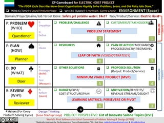 P:	PAIN	
					(WHO)	
E:	
Empathize	
	
D:	
Deﬁne	
q  PAIN/PROBLEM/CHALLENGE	 q  CUSTOMERS/STAKEHOLDERS	
P:	PLAN	
					(HOW)	
I:	
Ideate	
q  RESOURCES	 q  PLAN	OF	ACTION/MECHANICS/						
PROCESSES/ACTIVITIES/MOVES	
D:	DO	
					(WHAT)	
P:	
Prototype	
(Build)	
T:	
Test	
(Measure)	
q  OTHER	SOLUTIONS	 q  PROPOSED	SOLUTION								
(Output:	Product/Service)	
R:	REVIEW	
					(WHY)	
R:		
Reﬂect	
(Learn)	
q  BUDGET/COST/	
							COST	STRUCTURE/PAIN	
q  MOTIVATION/BENEFITS/	
REVENUE	STREAMS/DELIGHT	
A 2
MINIMUM	VIABLE	PRODUCT	(MVP)		
LEARNING	METRICS;	PERSEVERE	OR	PIVOT	
LEAP	OF	FAITH	(VISION/STRATEGY)	
PROBLEM	STATEMENT	
1	2	
3	
4	5	
6	
7	8	
XP	Gameboard	for	ELECTRIC	HOIST	PROJECT	
							“The	PDDR	Cycle	Describes	How	Great	Organiza;ons	Rapidly	Solve	Pains,	Learn,	and	Get	Risky	Jobs	Done.”	
	
	 ENVIRONMENT	(Space)	q  WHERE	(Space):	Freetown,	Sierra	Leone	
Domain/Project/Game/Job	To	Get	Done:	Safely	get	potable	water:	24x7?			Tool/Product/Service:	Electric	Hoist	
q  WHEN	(Time):	Future/Present/Past	
									PROJECT	PERSPECTIVE:	List	of	Innovate	Salone	Topics	(LIST)	
QuesVoner	
Planner	
Doer	
Reviewer	
Design	Thinking	
(Lean	Startup	Loop)	
4	Actors	(For	Every	
Pain	Solving	Cycle)	
World’s	First	SoJware	for	Ideal	Community	Pain	Solving	&	Design	(CPSD)	
“Eliminate	Pain.	Accelerate	Learning.”	Dr.	Rod	King.	rodkuhnhking@gmail.com	&	@rodKuhnKing	
RELIEF/SOLUTION	
(Space)	
PAIN/PROBLEM	
(Space)	
 