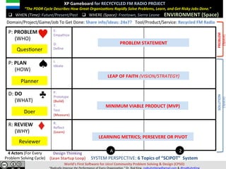 P:	PAIN	
					(WHO)	
E:	
Empathize	
	
D:	
Deﬁne	
P:	PLAN	
					(HOW)	
I:	
Ideate	
D:	DO	
					(WHAT)	
P:	
Prototype	
(Build)	
T:	
Test	
(Measure)	
R:	REVIEW	
					(WHY)	
R:		
Reﬂect	
(Learn)	
SYSTEM	PERSPECTIVE:	6	Topics	of	“SCIPOT”		System	
A 2
XP	Gameboard	for	RECYCYCLED	FM	RADIO	PROJECT	
							“The	PDDR	Cycle	Describes	How	Great	Organiza;ons	Rapidly	Solve	Pains,	Learn,	and	Get	Risky	Jobs	Done.”	
	
	 ENVIRONMENT	(Space)	q  WHERE	(Space):	Freetown,	Sierra	Leone	
Domain/Project/Game/Job	To	Get	Done:	Share	info/ideas:	24x7?			Tool/Product/Service:	Recycled	FM	Radio	
q  WHEN	(Time):	Future/Present/Past	
MINIMUM	VIABLE	PRODUCT	(MVP)		
LEARNING	METRICS;	PERSEVERE	OR	PIVOT	
LEAP	OF	FAITH	(VISION/STRATEGY)	
PAIN/PROBLEM	STATEMENT	
QuesVoner	
Planner	
Doer	
Reviewer	
Design	Thinking	
(Lean	Startup	Loop)	
4	Actors	(For	Every	
Pain	Solving	Cycle)	
World’s	First	SoJware	for	Ideal	Community	Pain	Solving	&	Design	(CPSD)	
“Eliminate	Pain.	Accelerate	Learning.”	Dr.	Rod	King.	rodkuhnhking@gmail.com	&	@rodKuhnKing	
RELIEF/SOLUTION	
(Space)	
PAIN/PROBLEM	
(Space)	
 
