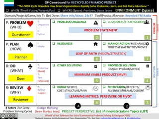P:	PAIN	
					(WHO)	
E:	
Empathize	
	
D:	
Deﬁne	
q  PAIN/PROBLEM/CHALLENGE	 q  CUSTOMERS/STAKEHOLDERS	
P:	PLAN	
					(HOW)	
I:	
Ideate	
q  RESOURCES	 q  PLAN	OF	ACTION/MECHANICS/						
PROCESSES/ACTIVITIES/MOVES	
D:	DO	
					(WHAT)	
P:	
Prototype	
(Build)	
T:	
Test	
(Measure)	
q  OTHER	SOLUTIONS	 q  PROPOSED	SOLUTION								
(Output:	Product/Service)	
R:	REVIEW	
					(WHY)	
R:		
Reﬂect	
(Learn)	
q  BUDGET/COST/	
							COST	STRUCTURE/PAIN	
q  MOTIVATION/BENEFITS/	
REVENUE	STREAMS/DELIGHT	
A 2
XP	Gameboard	for	RECYCYCLED	FM	RADIO	PROJECT	
							“The	PDDR	Cycle	Describes	How	Great	Organiza;ons	Rapidly	Solve	Pains,	Learn,	and	Get	Risky	Jobs	Done.”	
	
	 ENVIRONMENT	(Space)	q  WHERE	(Space):	Freetown,	Sierra	Leone	
Domain/Project/Game/Job	To	Get	Done:	Share	info/ideas:	24x7?			Tool/Product/Service:	Recycled	FM	Radio	
q  WHEN	(Time):	Future/Present/Past	
1	2	
3	
4	5	
6	
7	8	
MINIMUM	VIABLE	PRODUCT	(MVP)		
LEARNING	METRICS;	PERSEVERE	OR	PIVOT	
LEAP	OF	FAITH	(VISION/STRATEGY)	
PAIN/PROBLEM	STATEMENT	
									PROJECT	PERSPECTIVE:	List	of	Innovate	Salone	Topics	(LIST)	
QuesVoner	
Planner	
Doer	
Reviewer	
Design	Thinking	
(Lean	Startup	Loop)	
4	Actors	(For	Every	
Pain	Solving	Cycle)	
World’s	First	SoJware	for	Ideal	Community	Pain	Solving	&	Design	(CPSD)	
“Eliminate	Pain.	Accelerate	Learning.”	Dr.	Rod	King.	rodkuhnhking@gmail.com	&	@rodKuhnKing	
RELIEF/SOLUTION	
(Space)	
PAIN/PROBLEM	
(Space)	
 
