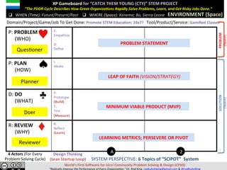 P:	PAIN	
					(WHO)	
E:	
Empathize	
	
D:	
Deﬁne	
P:	PLAN	
					(HOW)	
I:	
Ideate	
D:	DO	
					(WHAT)	
P:	
Prototype	
(Build)	
T:	
Test	
(Measure)	
R:	REVIEW	
					(WHY)	
R:		
Reﬂect	
(Learn)	
SYSTEM	PERSPECTIVE:	6	Topics	of	“SCIPOT”		System	
A 2
XP	Gameboard	for	“CATCH	THEM	YOUNG	(CTY)”	STEM	PROJECT	
							“The	PDDR	Cycle	Describes	How	Great	Organiza;ons	Rapidly	Solve	Pains,	Learn,	and	Get	Risky	Jobs	Done.”	
	
	 ENVIRONMENT	(Space)	q  WHERE	(Space):	Kenema;	Bo,	Sierra	Leone	q  WHEN	(Time):	Future/Present/Past	
Domain/Project/Game/Job	To	Get	Done:	Promote	STEM	EducaSon:	24x7?			Tool/Product/Service:	Gamiﬁed	Classes	
MINIMUM	VIABLE	PRODUCT	(MVP)		
LEARNING	METRICS;	PERSEVERE	OR	PIVOT	
LEAP	OF	FAITH	(VISION/STRATEGY)	
PAIN/PROBLEM	STATEMENT	
QuesVoner	
Planner	
Doer	
Reviewer	
Design	Thinking	
(Lean	Startup	Loop)	
4	Actors	(For	Every	
Pain	Solving	Cycle)	
World’s	First	SoJware	for	Ideal	Community	Pain	Solving	&	Design	(CPSD)	
“Eliminate	Pain.	Accelerate	Learning.”	Dr.	Rod	King.	rodkuhnhking@gmail.com	&	@rodKuhnKing	
RELIEF/SOLUTION	
(Space)	
PAIN/PROBLEM	
(Space)	
 