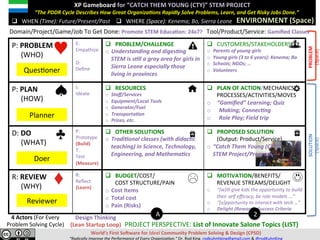 XP	Gameboard	for	“CATCH	THEM	YOUNG	(CTY)”	STEM	PROJECT	
							“The	PDDR	Cycle	Describes	How	Great	Organiza;ons	Rapidly	Solve	Pains,	Learn,	and	Get	Risky	Jobs	Done.”	
	
	 ENVIRONMENT	(Space)	q  WHERE	(Space):	Kenema;	Bo,	Sierra	Leone	q  WHEN	(Time):	Future/Present/Past	
Domain/Project/Game/Job	To	Get	Done:	Promote	STEM	EducaSon:	24x7?			Tool/Product/Service:	Gamiﬁed	Classes	
P:	PAIN	
					(WHO)	
E:	
Empathize	
	
D:	
Deﬁne	
q  PAIN/PROBLEM/CHALLENGE	
o  Understanding	and	diges;ng	
STEM	is	s;ll	a	gray	area	for	girls	in	
Sierra	Leone	especially	those	
living	in	provinces	
q  CUSTOMERS/STAKEHOLDERS	
o  Parents	of	young	girls	
o  Young	girls	(3	to	6	years):	Kenema;	Bo	
o  Schools;	NGOs;	…	
o  Volunteers	
P:	PLAN	
					(HOW)	
I:	
Ideate	
q  RESOURCES	
o  Staﬀ/Services	
o  Equipment/Local	Tools	
o  Generator/Fuel	
o  Transporta;on	
o  Prizes,	etc.	
q  PLAN	OF	ACTION/MECHANICS/						
PROCESSES/ACTIVITIES/MOVES	
o  “Gamiﬁed”	Learning;	Quiz	
o  Making;	Connec;ng		
o  Role	Play;	Field	trip	
D:	DO	
					(WHAT)	
P:	
Prototype	
(Build)	
T:	
Test	
(Measure)	
q  OTHER	SOLUTIONS	
o  Tradi;onal	classes	(with	didac;c	
teaching)	in	Science,	Technology,	
Engineering,	and	Mathema;cs	
q  PROPOSED	SOLUTION								
(Output:	Product/Service)	
o  “Catch	Them	Young	(CTY)”					
STEM	Project/Program	
R:	REVIEW	
					(WHY)	
R:		
Reﬂect	
(Learn)	
q  BUDGET/COST/	
							COST	STRUCTURE/PAIN	
o  Cost	Items	
o  Total	cost	
o  Pain	(Risks)	
q  MOTIVATION/BENEFITS/	
REVENUE	STREAMS/DELIGHT	
o  “[w]ill	give	kids	the	opportunity	to	build	
their	self	eﬃcacy,	be	role	models	...”	
o  “[o]pportunity	to	interact	with	tech	…”	
o  Delight	(Reward);	Success	Criteria	
A 2
									PROJECT	PERSPECTIVE:	List	of	Innovate	Salone	Topics	(LIST)	
QuesVoner	
Planner	
Doer	
Reviewer	
Design	Thinking	
(Lean	Startup	Loop)	
4	Actors	(For	Every	
Pain	Solving	Cycle)	
World’s	First	SoJware	for	Ideal	Community	Pain	Solving	&	Design	(CPSD)	
“Eliminate	Pain.	Accelerate	Learning.”	Dr.	Rod	King.	rodkuhnhking@gmail.com	&	@rodKuhnKing	
RELIEF/SOLUTION	
(Space)	
PAIN/PROBLEM	
(Space)	
 