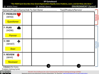 XP	Gameboard	
							“The	PDDR	Cycle	Describes	How	Great	Organiza;ons	Rapidly	Solve	Pains,	Learn,	and	Get	Risky	Jobs	Done.”	
	
	q  WHEN	(Time)	 q  WHERE	(Space)	 ENVIRONMENT	(Space)	
Domain/Project/Game/Job	To	Get	Done:	…..................						Tool/Product/Service:	…..................		
P:	PAIN	
					(WHO)	
P:	PLAN	
					(HOW)	
D:	DO	
					(WHAT)	
R:	REVIEW	
					(WHY)	
A 2
QuesVoner	
Planner	
Doer	
Reviewer	
4	Actors	(For	Every	
Pain	Solving	Cycle)	
World’s	First	SoJware	for	Ideal	Community	Pain	Solving	&	Design	(CPSD)	
“Eliminate	Pain.	Accelerate	Learning.”	Dr.	Rod	King.	rodkuhnhking@gmail.com	&	@rodKuhnKing	
RELIEF/SOLUTION	
(Space)	
PAIN/PROBLEM	
(Space)	
 