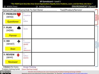 XP	Gameboard	–	Level	1	
							“The	PDDR	Cycle	Describes	How	Great	Organiza;ons	Rapidly	Solve	Pains,	Learn,	and	Get	Risky	Jobs	Done.”	
	
	q  WHEN	(Time)	 q  WHERE	(Space)	 ENVIRONMENT	(Space)	
Domain/Project/Game/Job	To	Get	Done:	…..................						Tool/Product/Service:	…..................		
P:	PAIN	
					(WHO)	
E:	
Empathize	
	
D:	
Deﬁne	
P:	PLAN	
					(HOW)	
I:	
Ideate	
D:	DO	
					(WHAT)	
P:	
Prototype	
(Build)	
T:	
Test	
(Measure)	
R:	REVIEW	
					(WHY)	
R:		
Reﬂect	
(Learn)	
QuesVoner	
Planner	
Doer	
Reviewer	
Design	Thinking	
(Lean	Startup	Loop)	
4	Actors	(For	Every	
Pain	Solving	Cycle)	
World’s	First	SoJware	for	Ideal	Community	Pain	Solving	&	Design	(CPSD)	
“Eliminate	Pain.	Accelerate	Learning.”	Dr.	Rod	King.	rodkuhnhking@gmail.com	&	@rodKuhnKing	
RELIEF/SOLUTION	
(Space)	
PAIN/PROBLEM	
(Space)	
 