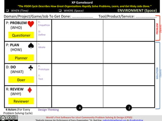 XP	Gameboard	
							“The	PDDR	Cycle	Describes	How	Great	Organiza;ons	Rapidly	Solve	Pains,	Learn,	and	Get	Risky	Jobs	Done.”	
	
	q  WHEN	(Time)	 q  WHERE	(Space)	 ENVIRONMENT	(Space)	
Domain/Project/Game/Job	To	Get	Done:	…..................						Tool/Product/Service:	…..................		
P:	PAIN	
					(WHO)	
E:	
Empathize	
	
D:	
Deﬁne	
P:	PLAN	
					(HOW)	
I:	
Ideate	
D:	DO	
					(WHAT)	
P:	
Prototype	
	
T:	
Test	
	
R:	REVIEW	
					(WHY)	
A 2
QuesVoner	
Planner	
Doer	
Reviewer	
Design	Thinking	4	Actors	(For	Every	
Pain	Solving	Cycle)	
World’s	First	SoJware	for	Ideal	Community	Pain	Solving	&	Design	(CPSD)	
“Eliminate	Pain.	Accelerate	Learning.”	Dr.	Rod	King.	rodkuhnhking@gmail.com	&	@rodKuhnKing	
RELIEF/SOLUTION	
(Space)	
PAIN/PROBLEM	
(Space)	
 