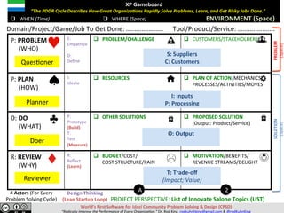 XP	Gameboard	
							“The	PDDR	Cycle	Describes	How	Great	Organiza;ons	Rapidly	Solve	Pains,	Learn,	and	Get	Risky	Jobs	Done.”	
	
	q  WHEN	(Time)	 q  WHERE	(Space)	 ENVIRONMENT	(Space)	
Domain/Project/Game/Job	To	Get	Done:	…..................						Tool/Product/Service:	…..................		
P:	PAIN	
					(WHO)	
E:	
Empathize	
	
D:	
Deﬁne	
q  PAIN/PROBLEM/CHALLENGE	 q  CUSTOMERS/STAKEHOLDERS	
P:	PLAN	
					(HOW)	
I:	
Ideate	
q  RESOURCES	 q  PLAN	OF	ACTION/MECHANICS/						
PROCESSES/ACTIVITIES/MOVES	
D:	DO	
					(WHAT)	
P:	
Prototype	
(Build)	
T:	
Test	
(Measure)	
q  OTHER	SOLUTIONS	 q  PROPOSED	SOLUTION								
(Output:	Product/Service)	
R:	REVIEW	
					(WHY)	
R:		
Reﬂect	
(Learn)	
q  BUDGET/COST/	
							COST	STRUCTURE/PAIN	
q  MOTIVATION/BENEFITS/	
REVENUE	STREAMS/DELIGHT	
A 2
O:	Output	
	
T:	Trade-oﬀ		
(Impact;	Value)	
I:	Inputs	
P:	Processing	
S:	Suppliers	
C:	Customers	QuesVoner	
Planner	
Doer	
Reviewer	
Design	Thinking	
(Lean	Startup	Loop)										PROJECT	PERSPECTIVE:	List	of	Innovate	Salone	Topics	(LIST)	
4	Actors	(For	Every	
Pain	Solving	Cycle)	
World’s	First	SoJware	for	Ideal	Community	Pain	Solving	&	Design	(CPSD)	
“Eliminate	Pain.	Accelerate	Learning.”	Dr.	Rod	King.	rodkuhnhking@gmail.com	&	@rodKuhnKing	
RELIEF/SOLUTION	
(Space)	
PAIN/PROBLEM	
(Space)	
 