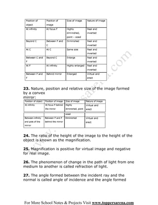 23. Nature, position and relative size of the image formed
by a convex
mirror:




24. The ratio of the height of the image to the height of the
object is known as the magnification.

25. Magnification is positive for virtual image and negative
for real image.

26. The phenomenon of change in the path of light from one
medium to another is called refraction of light.

27. The angle formed between the incident ray and the
normal is called angle of incidence and the angle formed




For More School Notes & Projects Visit www.toppersarena.com
 