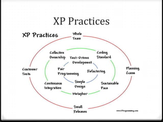 AgendaIntroduction to XPBuild automationContinuous IntegrationTDD (unit/integration testing)Code quality analysisRefactoring
